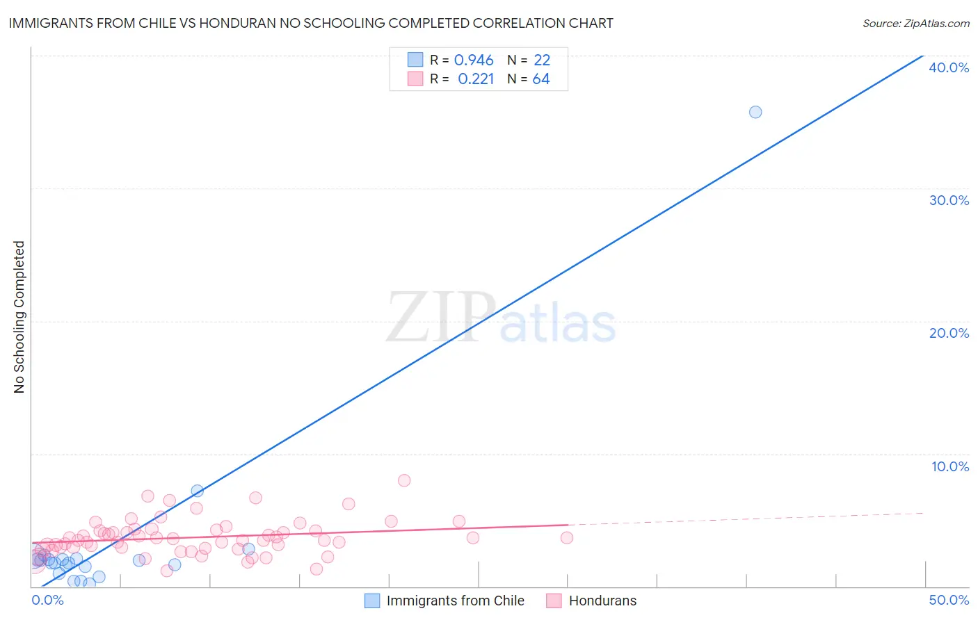 Immigrants from Chile vs Honduran No Schooling Completed