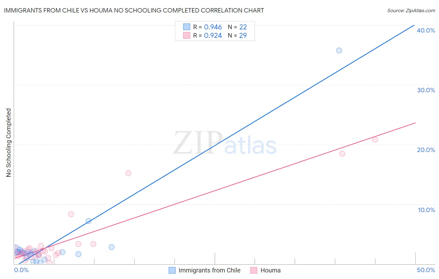 Immigrants from Chile vs Houma No Schooling Completed