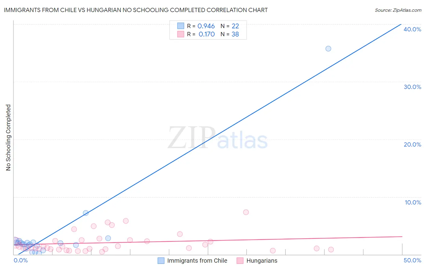 Immigrants from Chile vs Hungarian No Schooling Completed