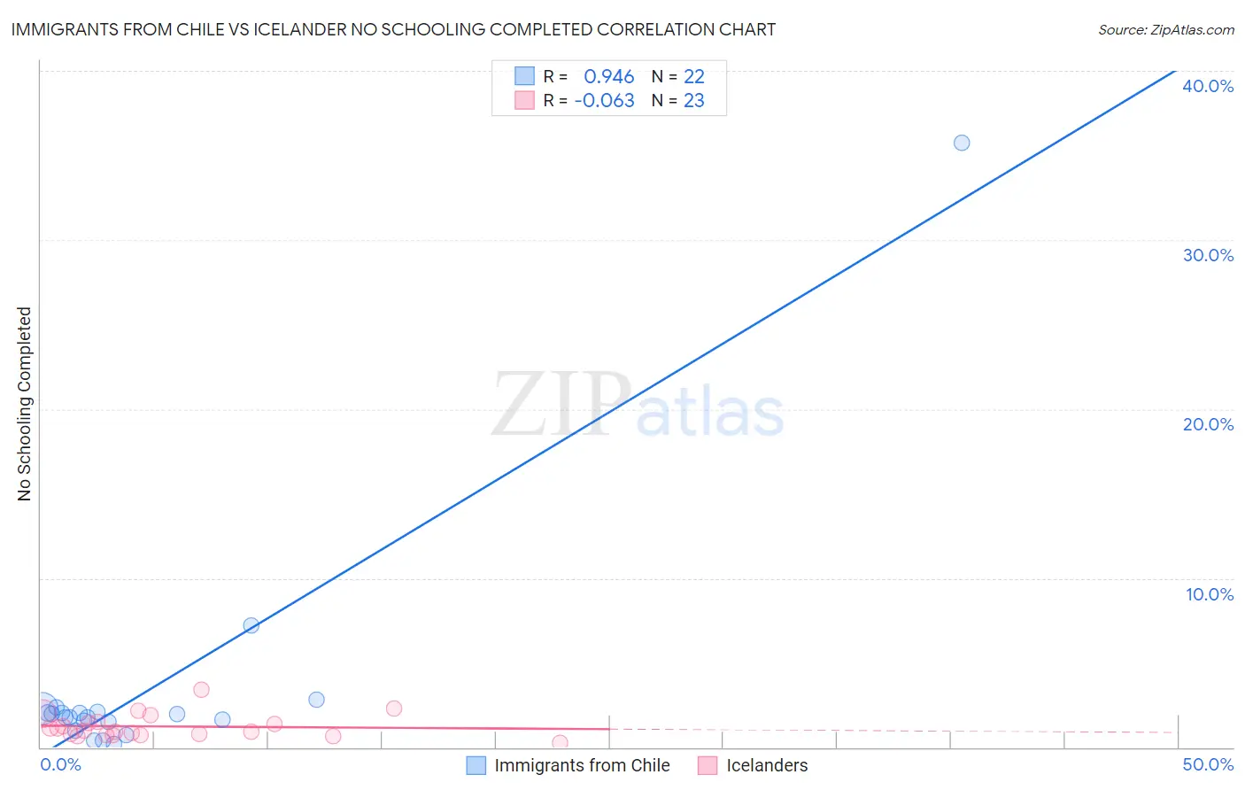 Immigrants from Chile vs Icelander No Schooling Completed