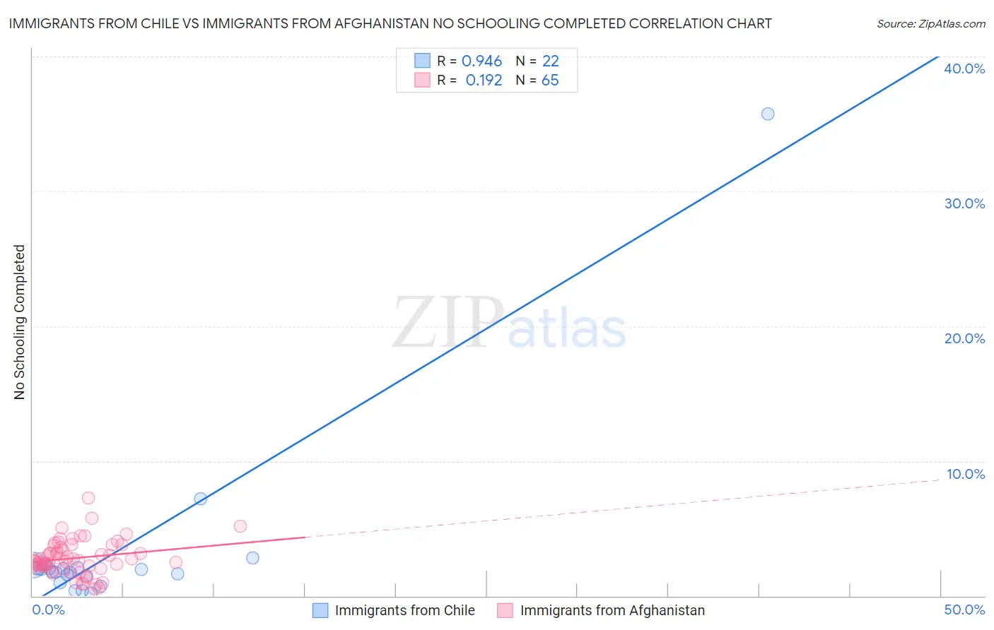 Immigrants from Chile vs Immigrants from Afghanistan No Schooling Completed