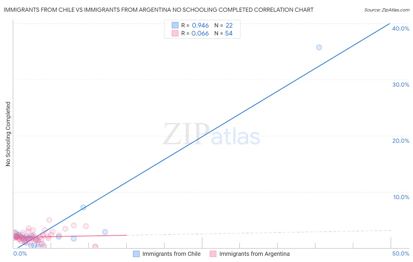 Immigrants from Chile vs Immigrants from Argentina No Schooling Completed