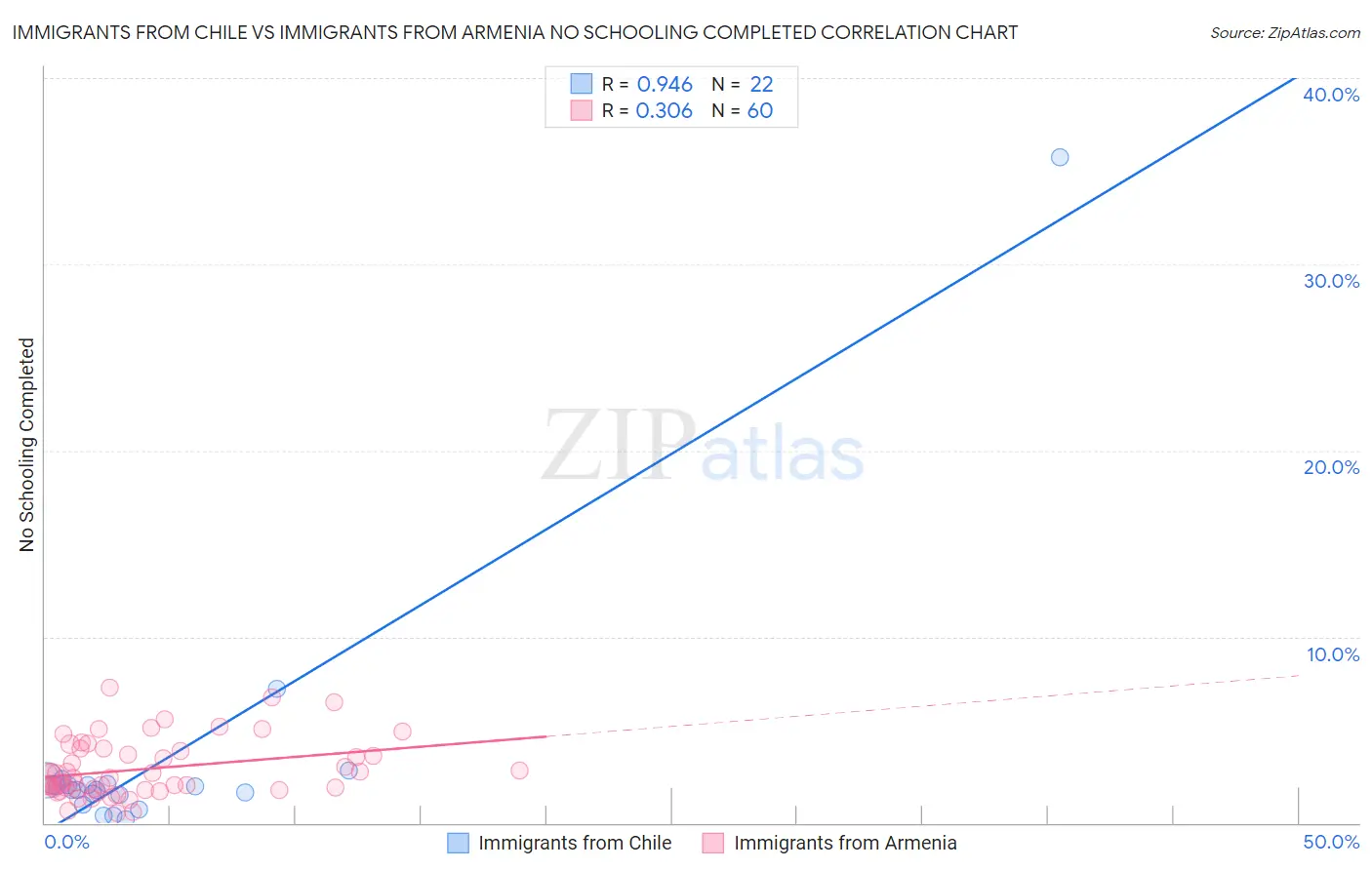 Immigrants from Chile vs Immigrants from Armenia No Schooling Completed
