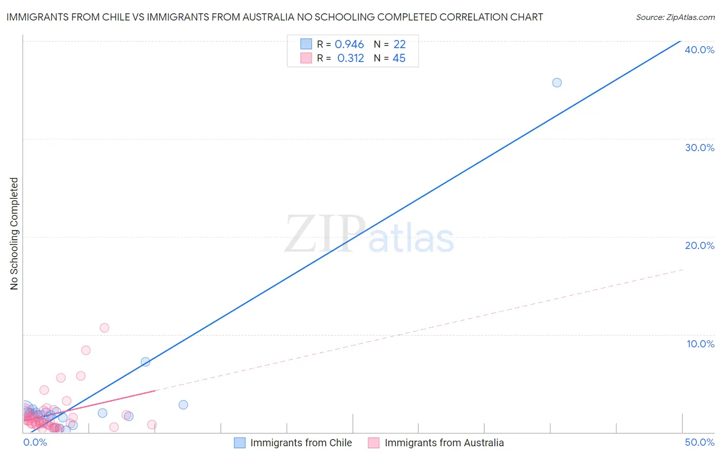 Immigrants from Chile vs Immigrants from Australia No Schooling Completed