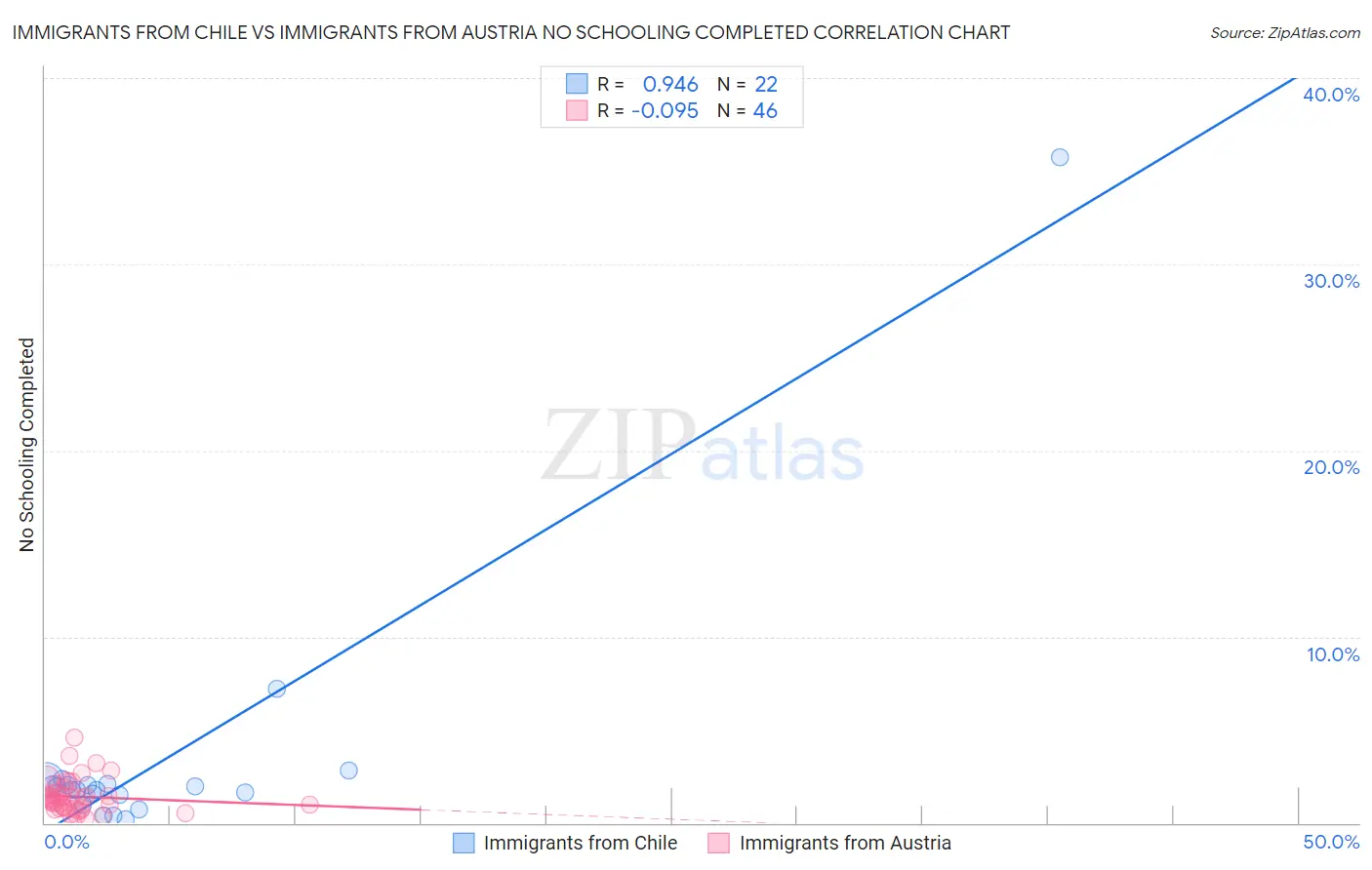 Immigrants from Chile vs Immigrants from Austria No Schooling Completed