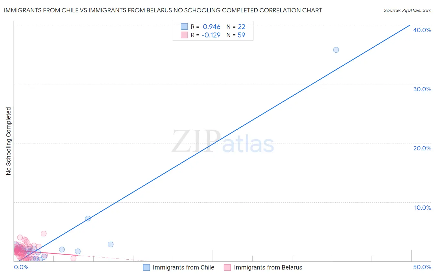 Immigrants from Chile vs Immigrants from Belarus No Schooling Completed