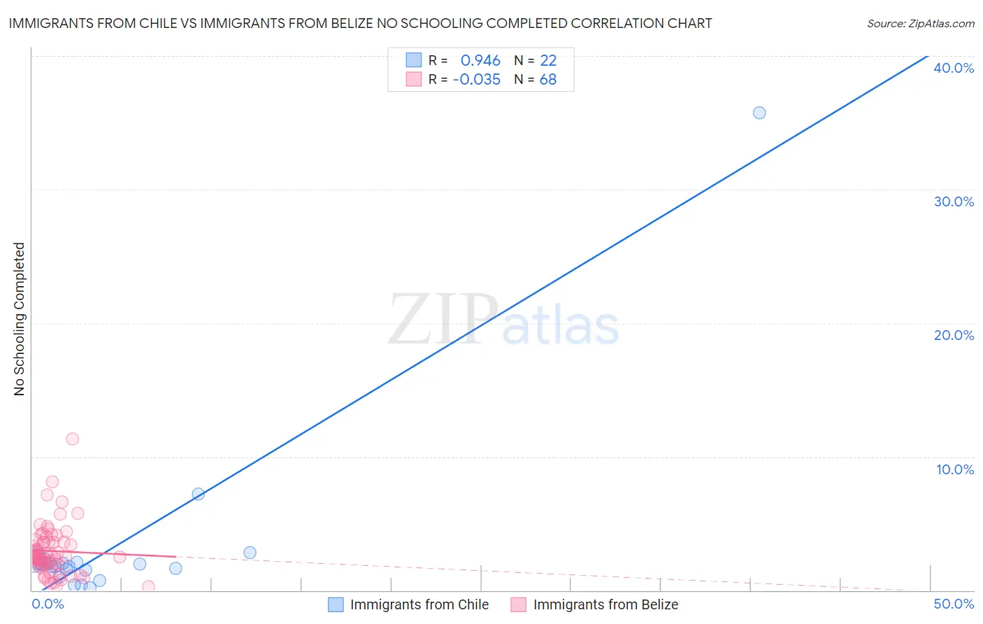 Immigrants from Chile vs Immigrants from Belize No Schooling Completed