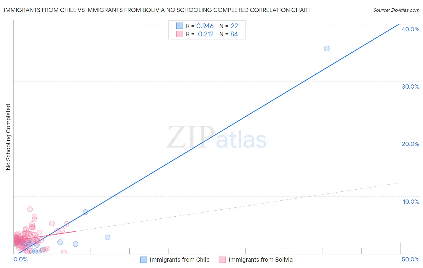 Immigrants from Chile vs Immigrants from Bolivia No Schooling Completed