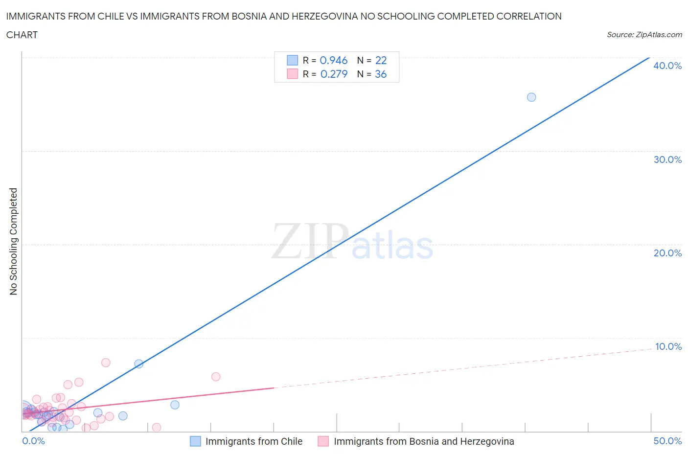 Immigrants from Chile vs Immigrants from Bosnia and Herzegovina No Schooling Completed