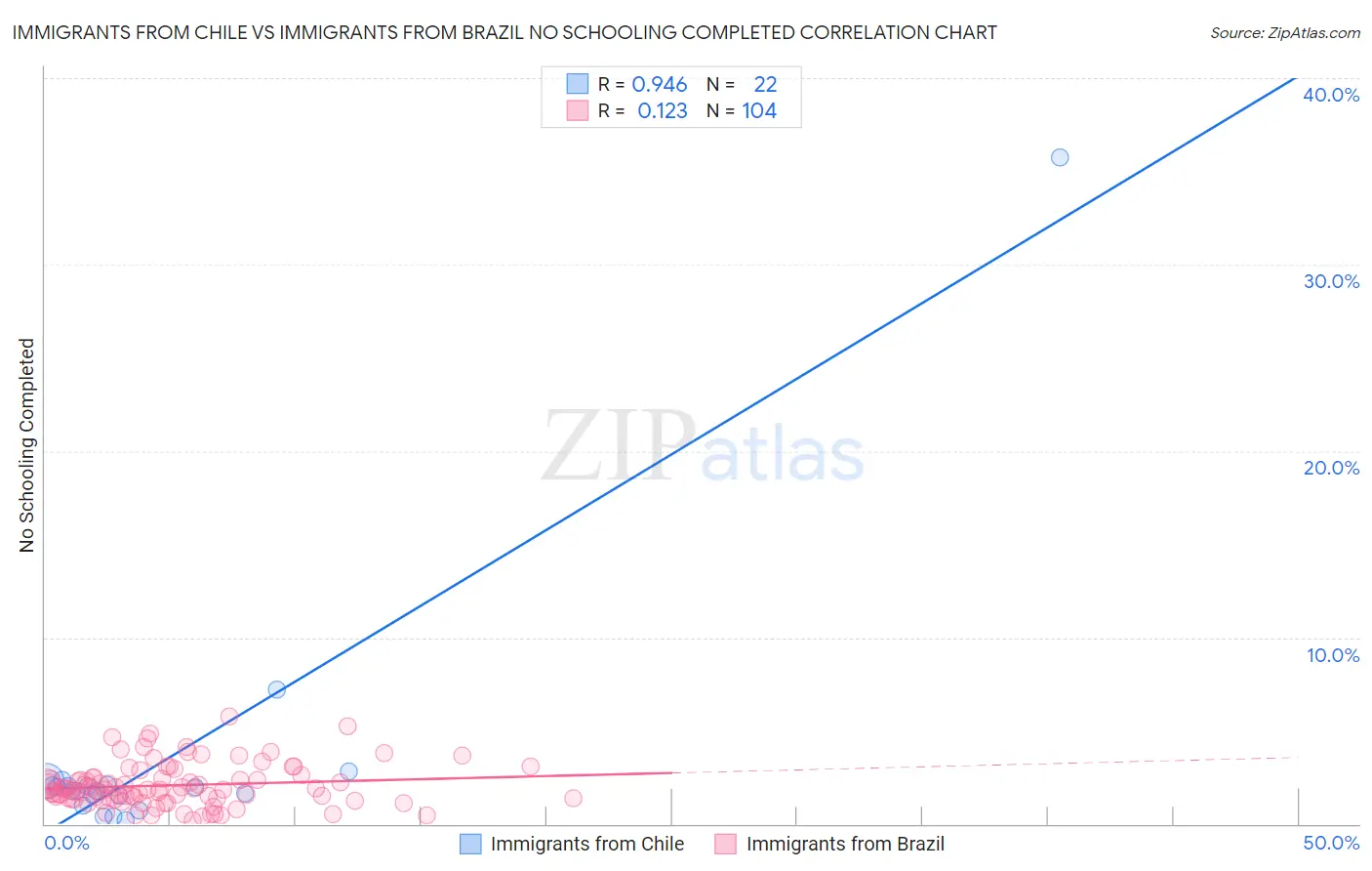 Immigrants from Chile vs Immigrants from Brazil No Schooling Completed