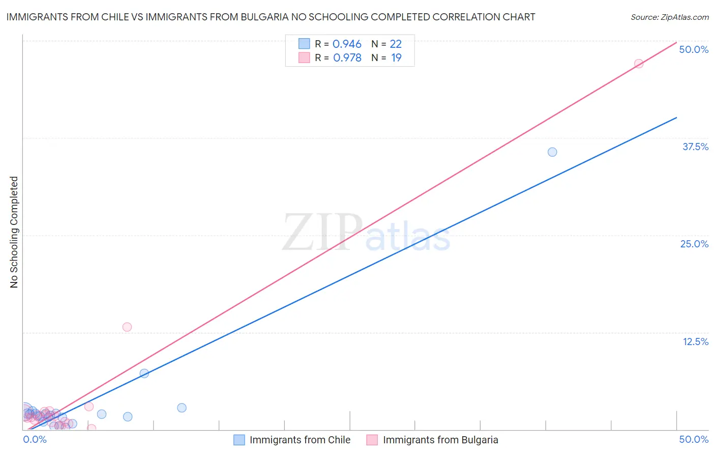 Immigrants from Chile vs Immigrants from Bulgaria No Schooling Completed