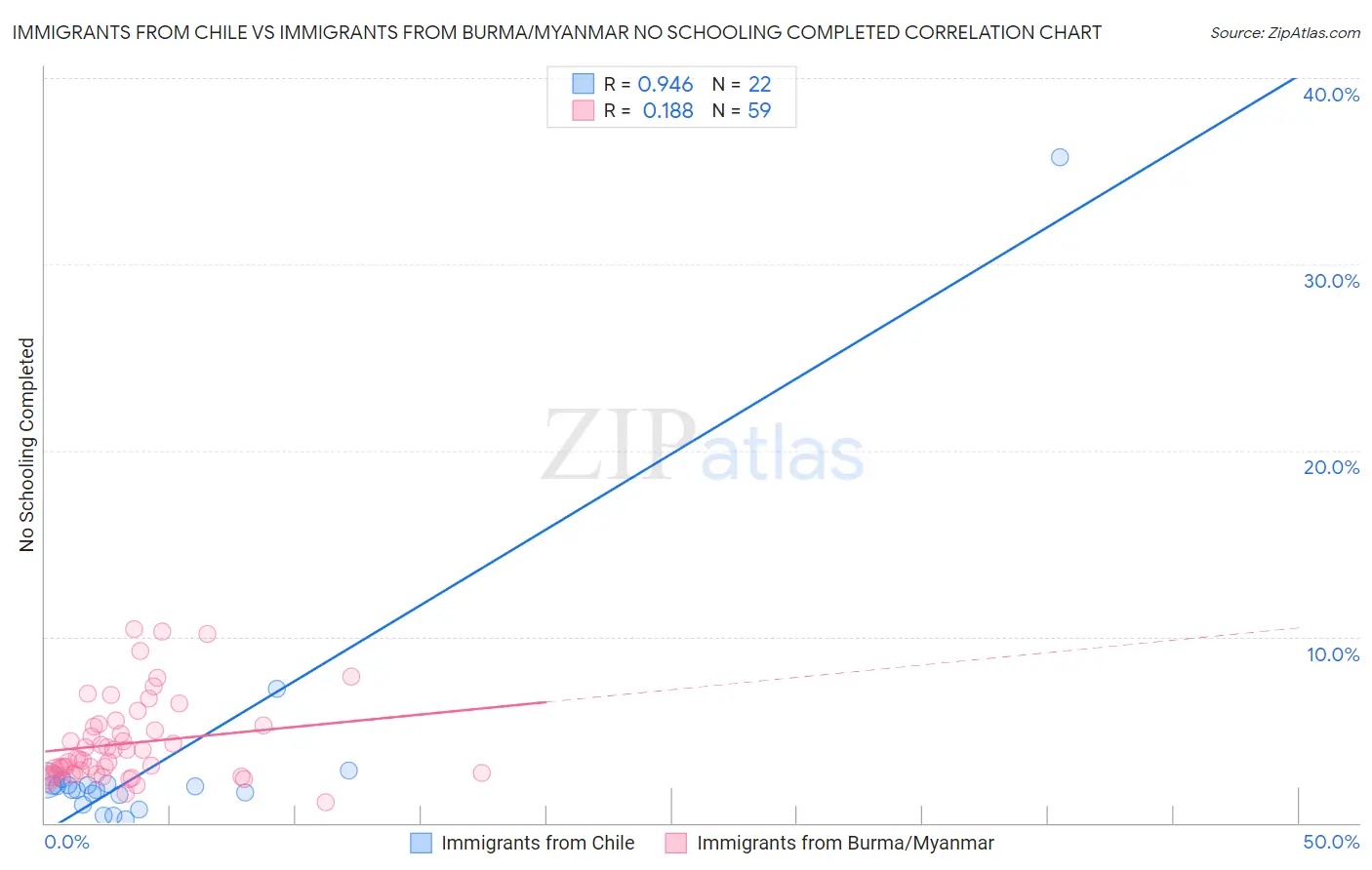 Immigrants from Chile vs Immigrants from Burma/Myanmar No Schooling Completed