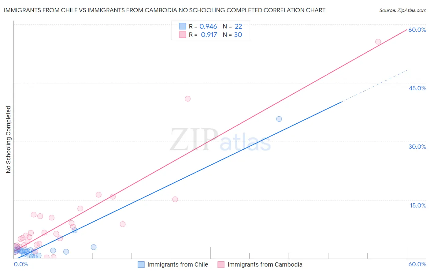 Immigrants from Chile vs Immigrants from Cambodia No Schooling Completed