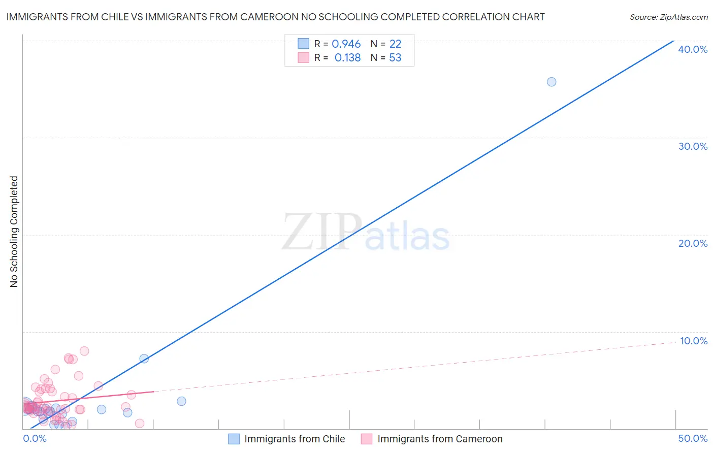 Immigrants from Chile vs Immigrants from Cameroon No Schooling Completed