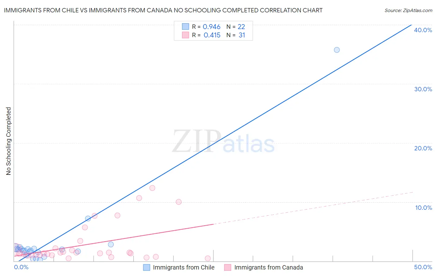 Immigrants from Chile vs Immigrants from Canada No Schooling Completed