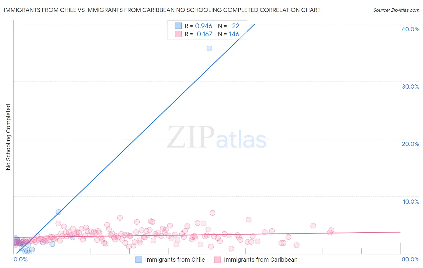 Immigrants from Chile vs Immigrants from Caribbean No Schooling Completed