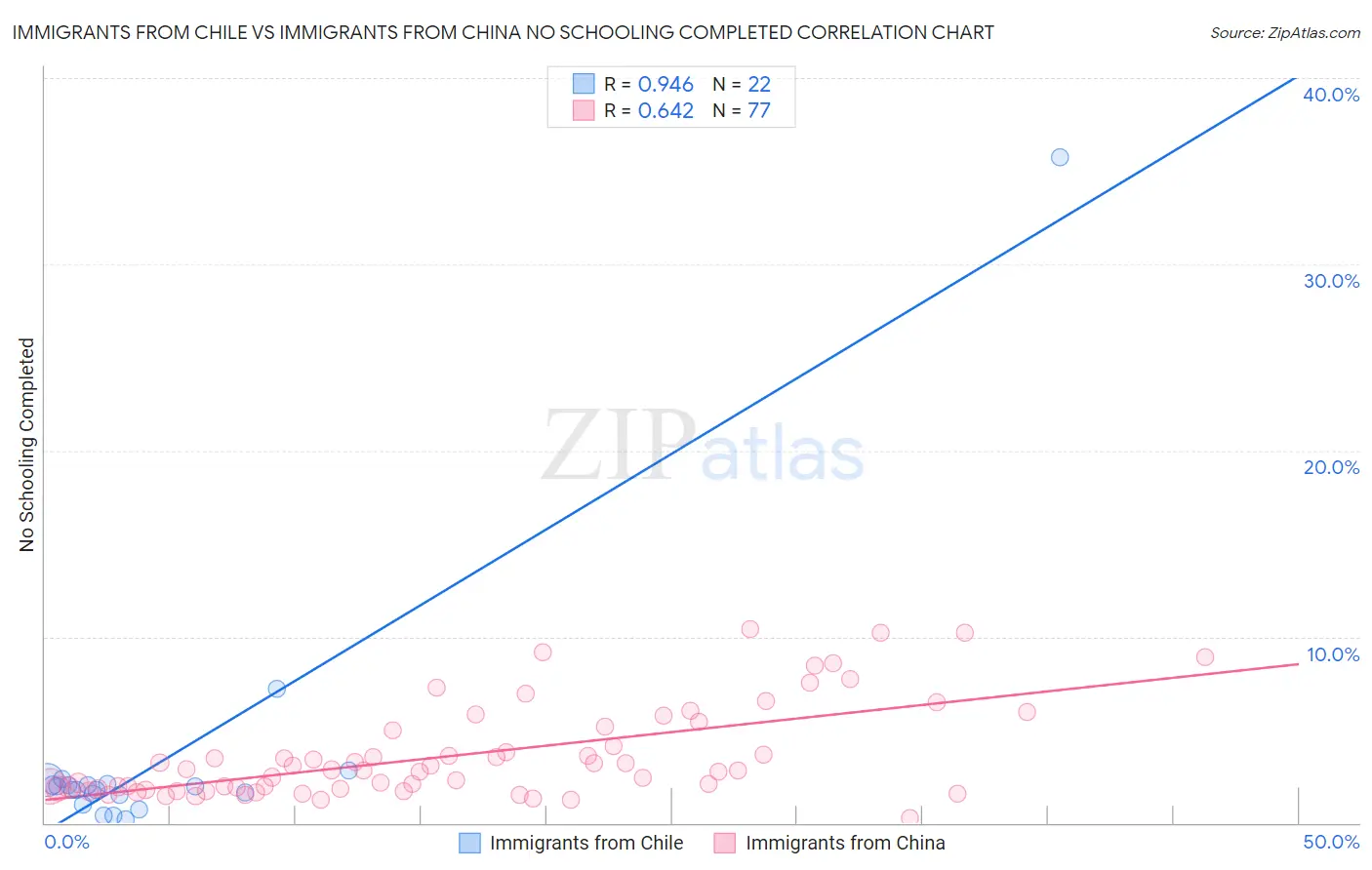 Immigrants from Chile vs Immigrants from China No Schooling Completed