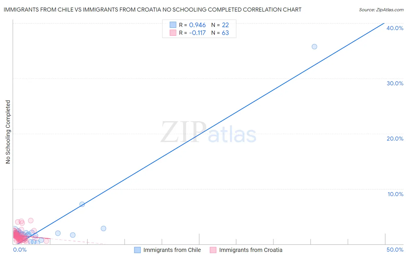 Immigrants from Chile vs Immigrants from Croatia No Schooling Completed