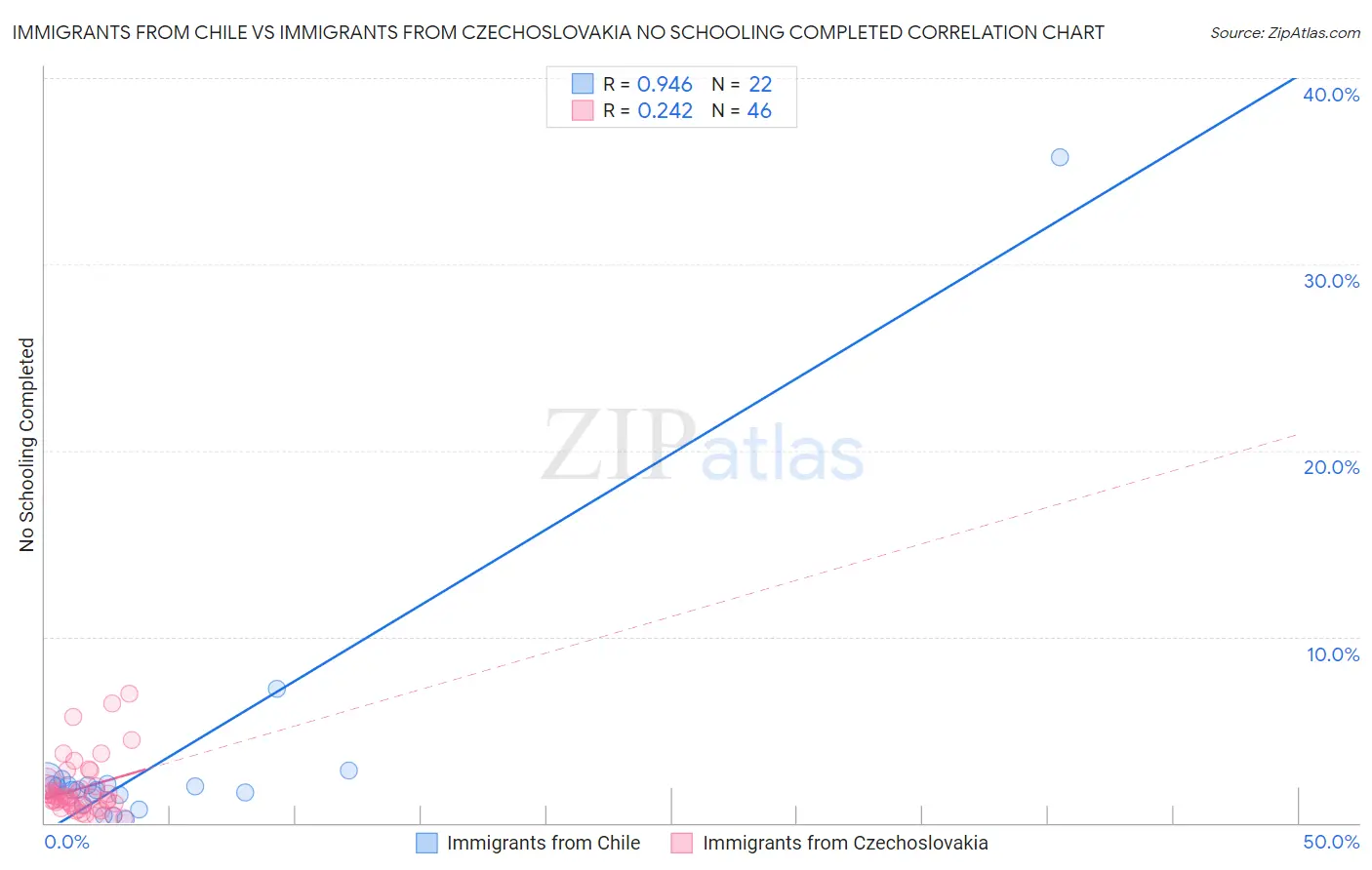 Immigrants from Chile vs Immigrants from Czechoslovakia No Schooling Completed