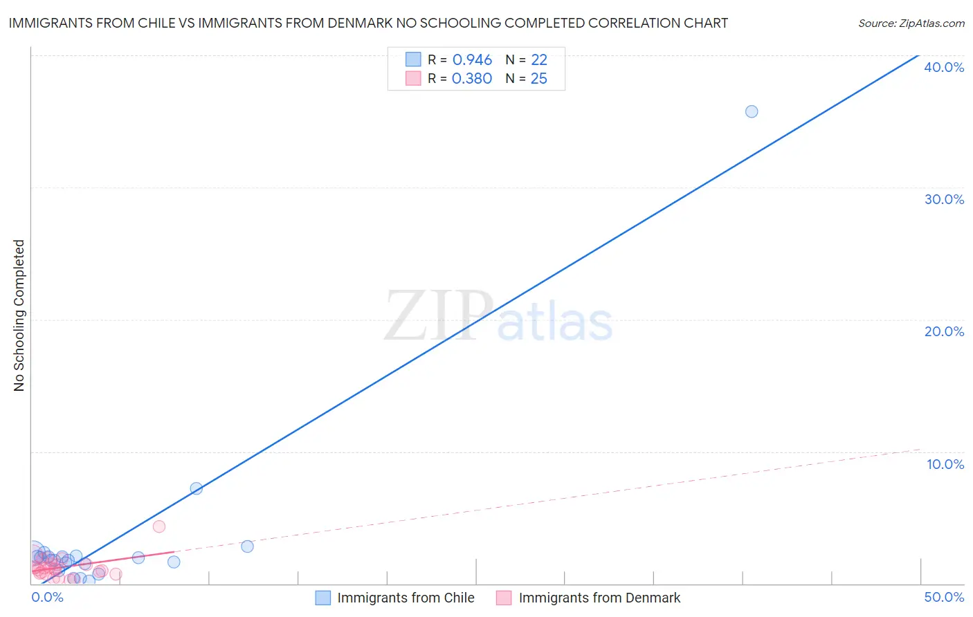 Immigrants from Chile vs Immigrants from Denmark No Schooling Completed