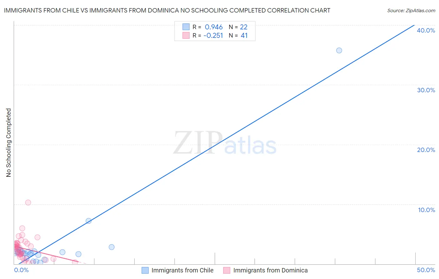 Immigrants from Chile vs Immigrants from Dominica No Schooling Completed