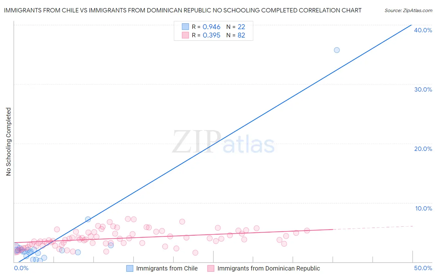 Immigrants from Chile vs Immigrants from Dominican Republic No Schooling Completed
