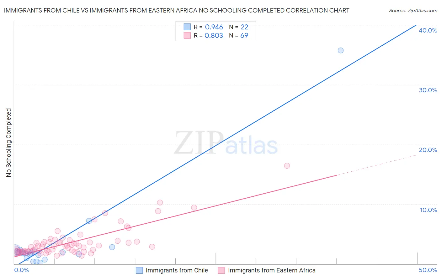 Immigrants from Chile vs Immigrants from Eastern Africa No Schooling Completed