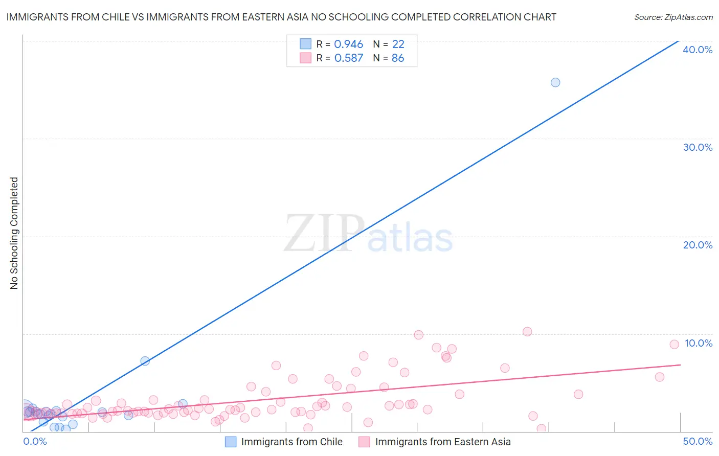 Immigrants from Chile vs Immigrants from Eastern Asia No Schooling Completed