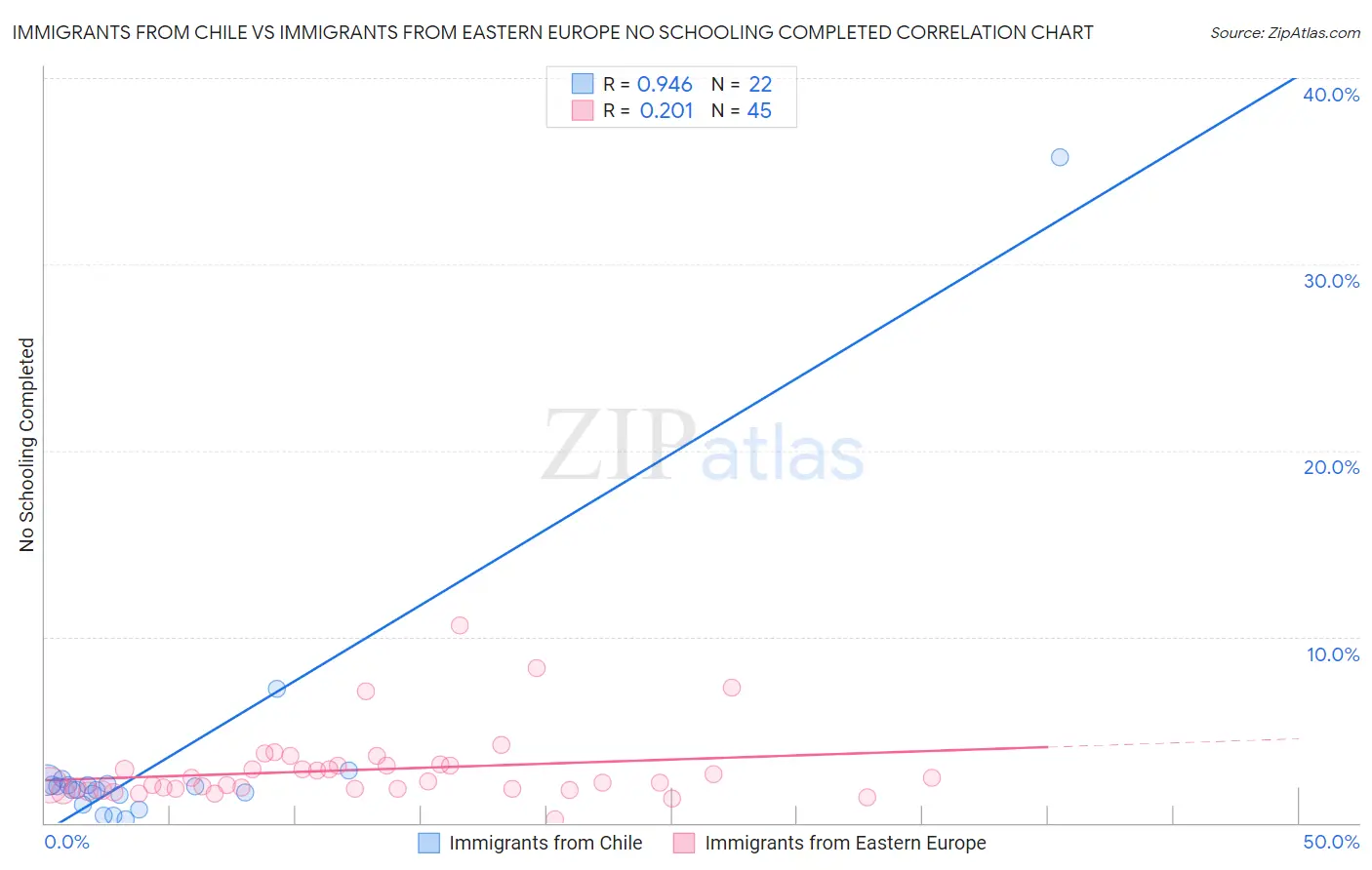 Immigrants from Chile vs Immigrants from Eastern Europe No Schooling Completed