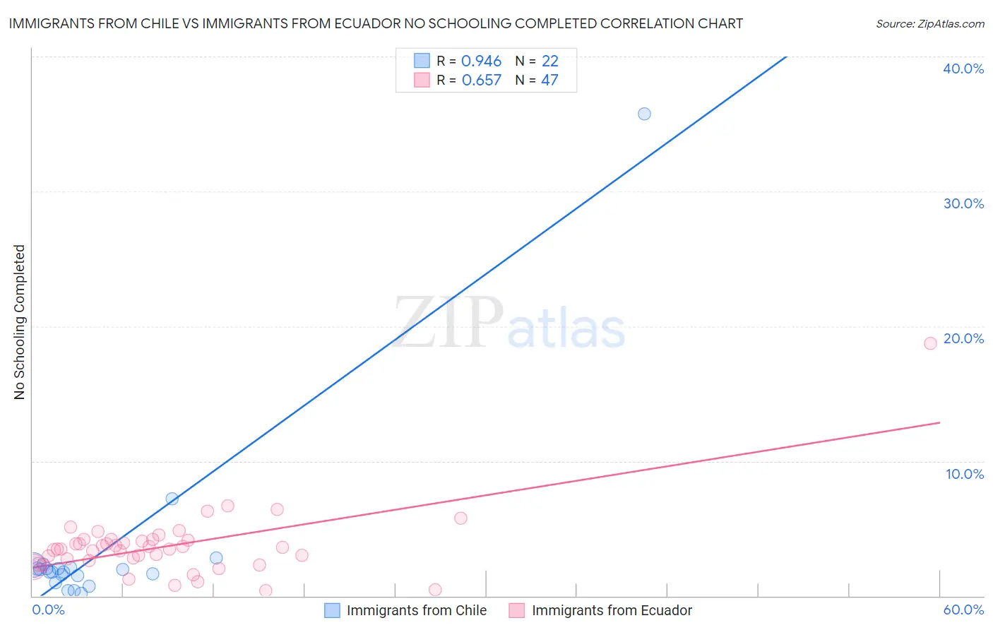 Immigrants from Chile vs Immigrants from Ecuador No Schooling Completed