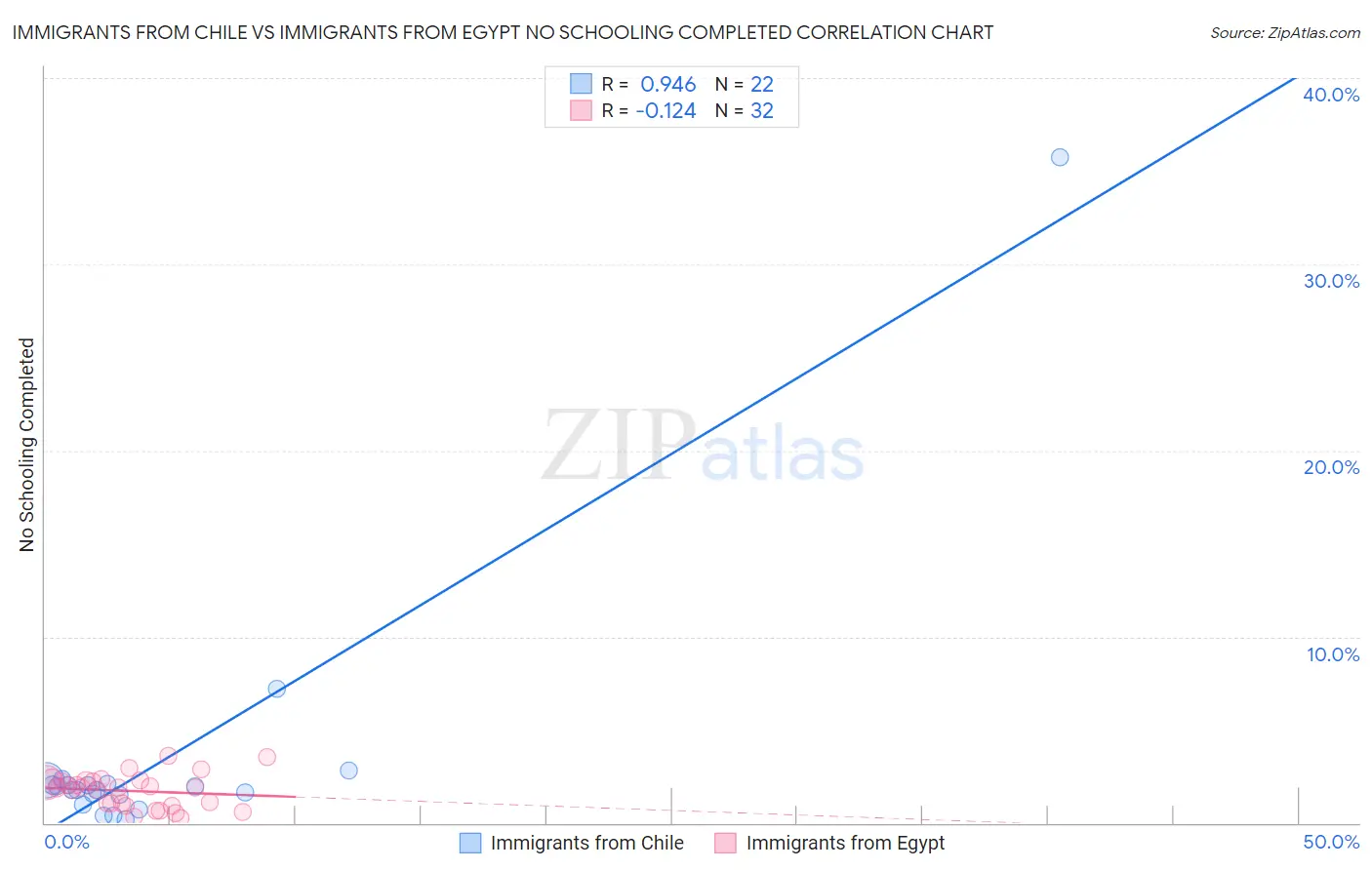 Immigrants from Chile vs Immigrants from Egypt No Schooling Completed