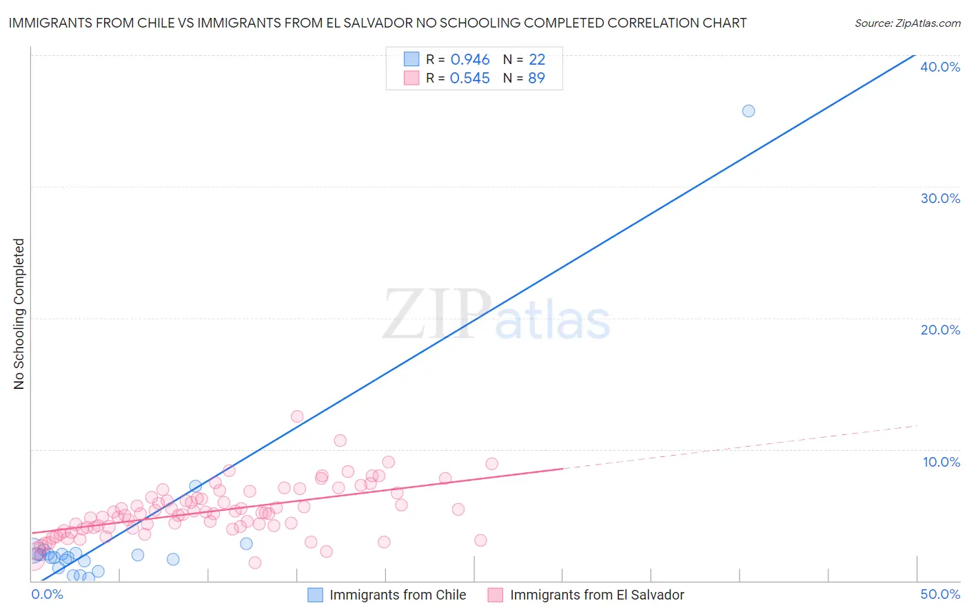 Immigrants from Chile vs Immigrants from El Salvador No Schooling Completed