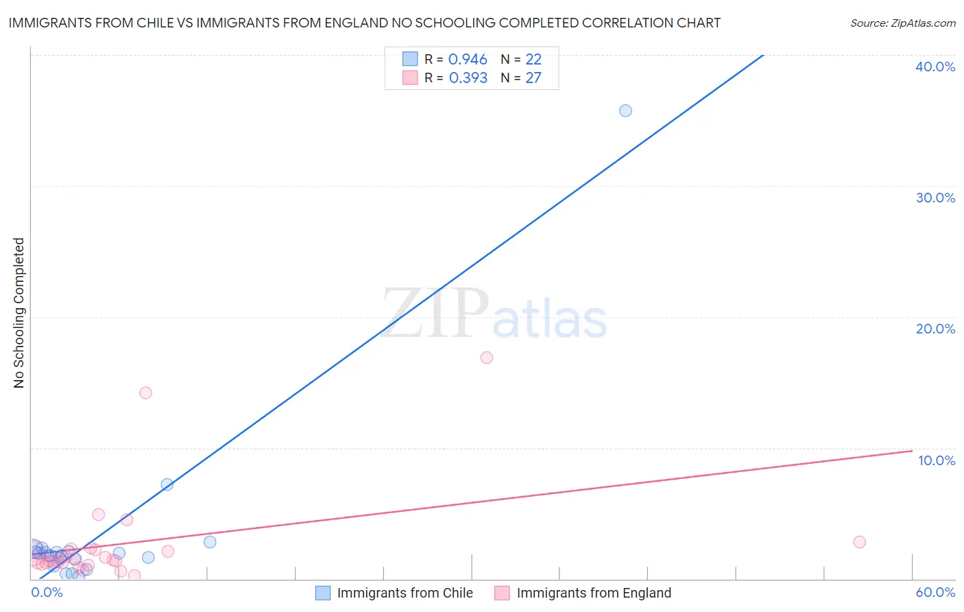 Immigrants from Chile vs Immigrants from England No Schooling Completed