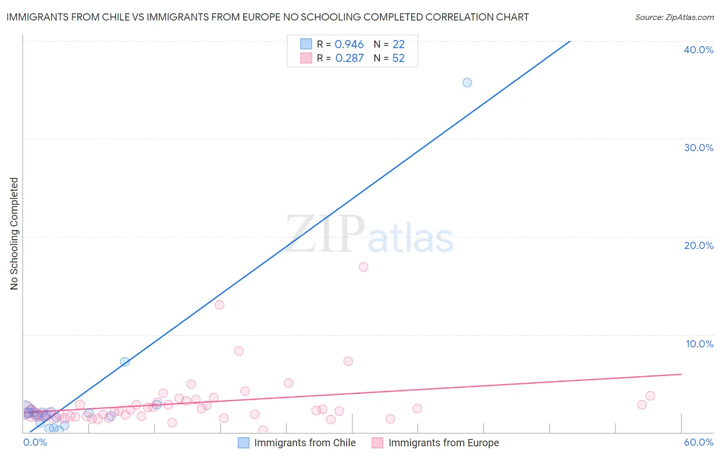Immigrants from Chile vs Immigrants from Europe No Schooling Completed