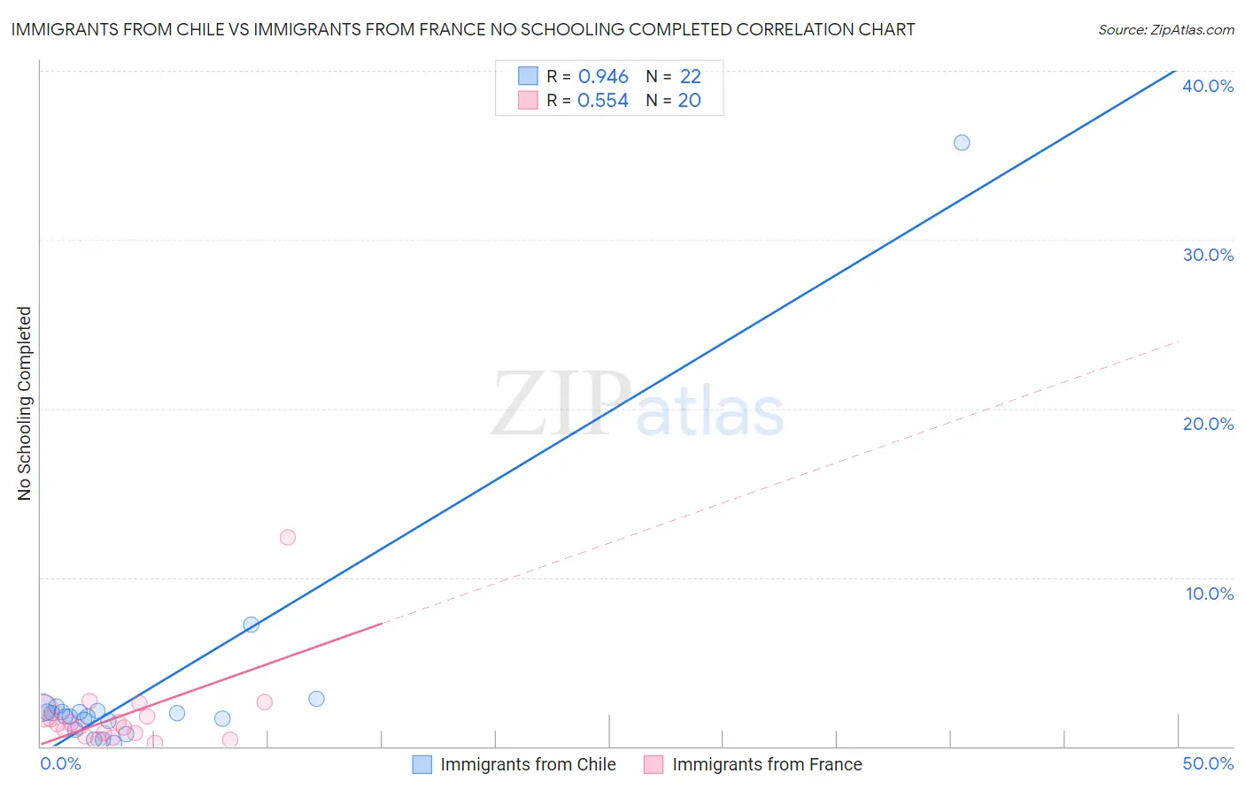 Immigrants from Chile vs Immigrants from France No Schooling Completed