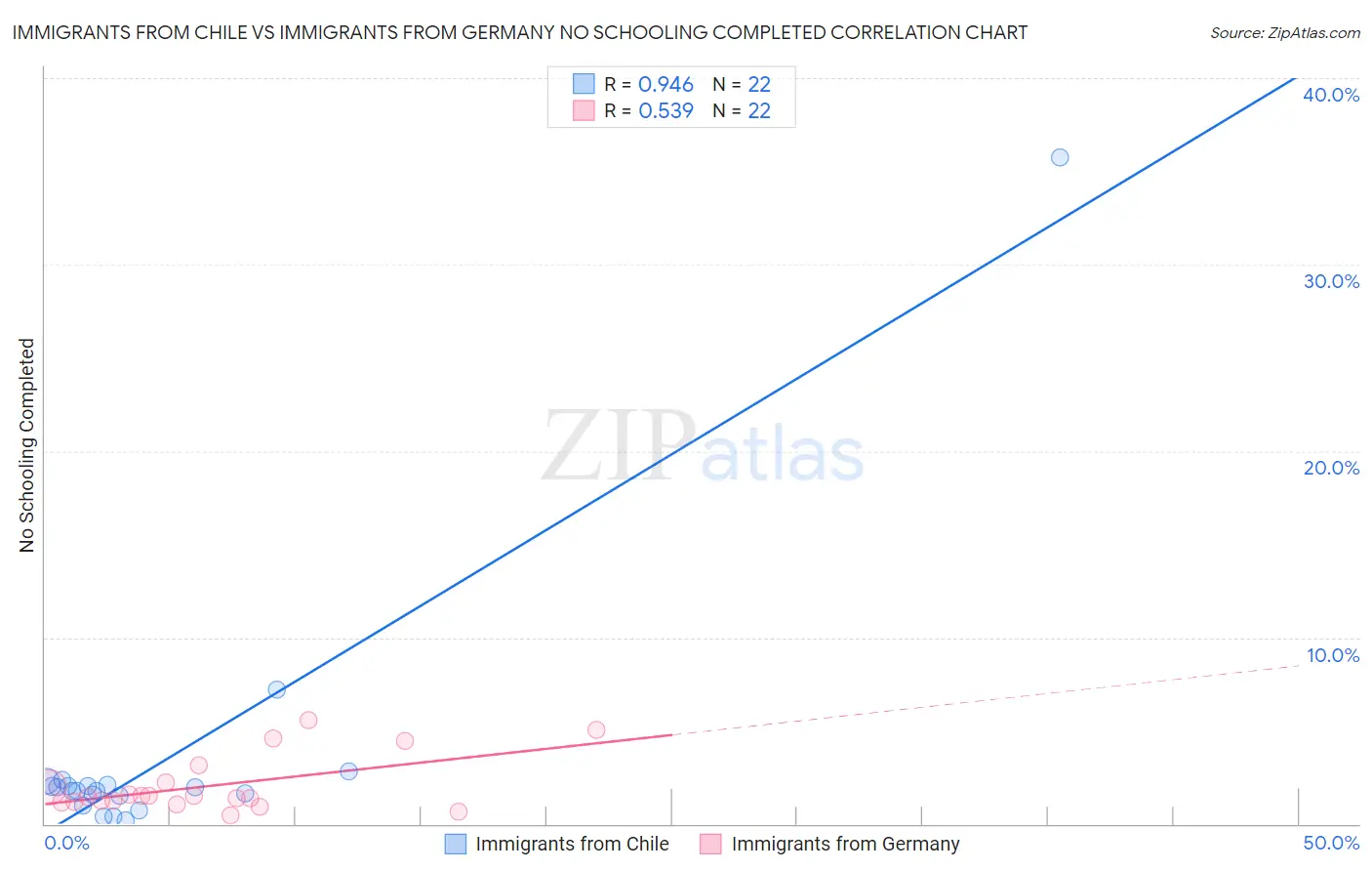 Immigrants from Chile vs Immigrants from Germany No Schooling Completed