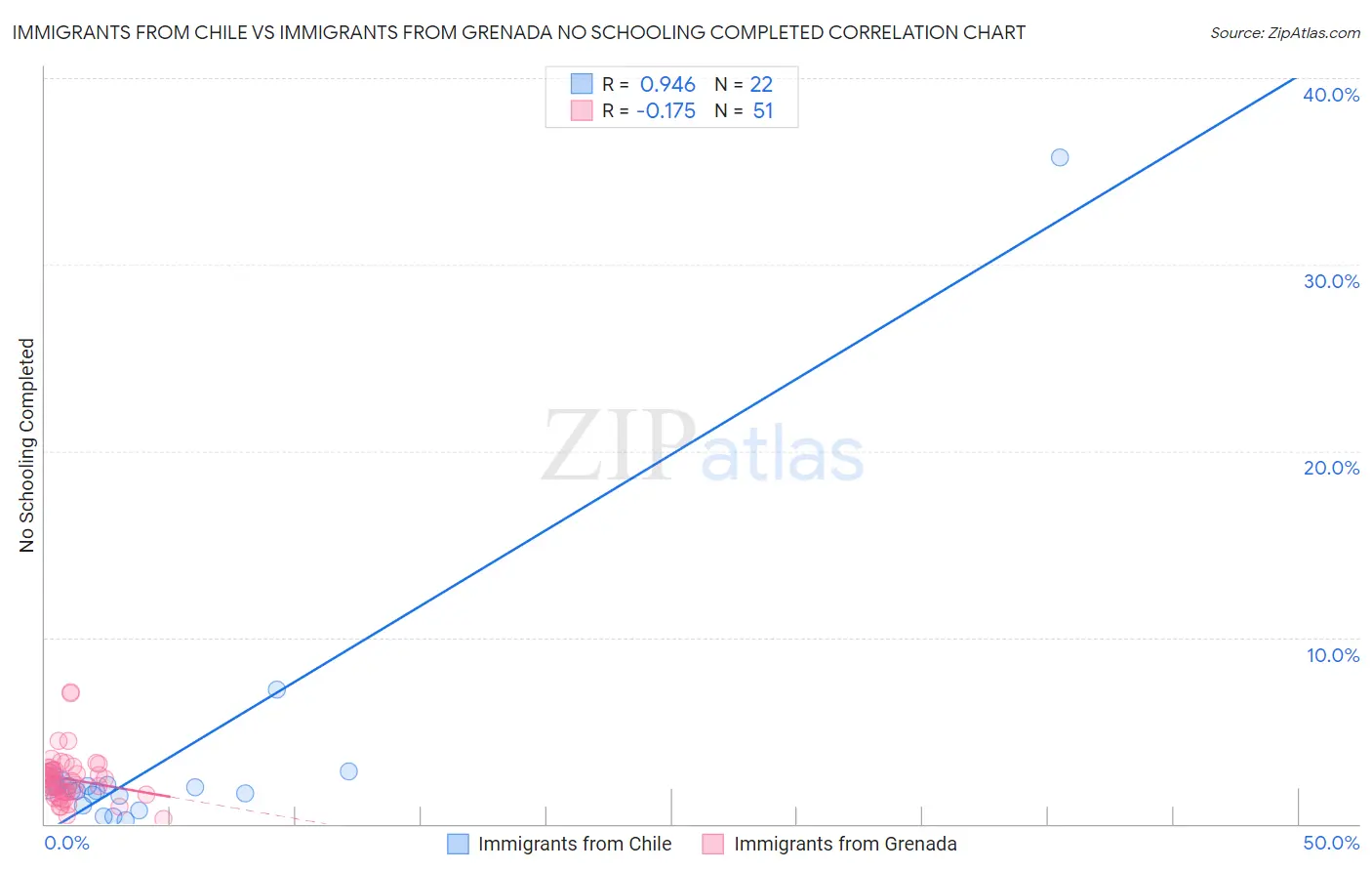 Immigrants from Chile vs Immigrants from Grenada No Schooling Completed