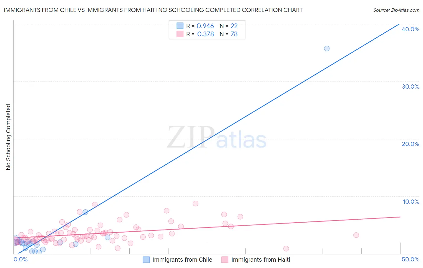 Immigrants from Chile vs Immigrants from Haiti No Schooling Completed