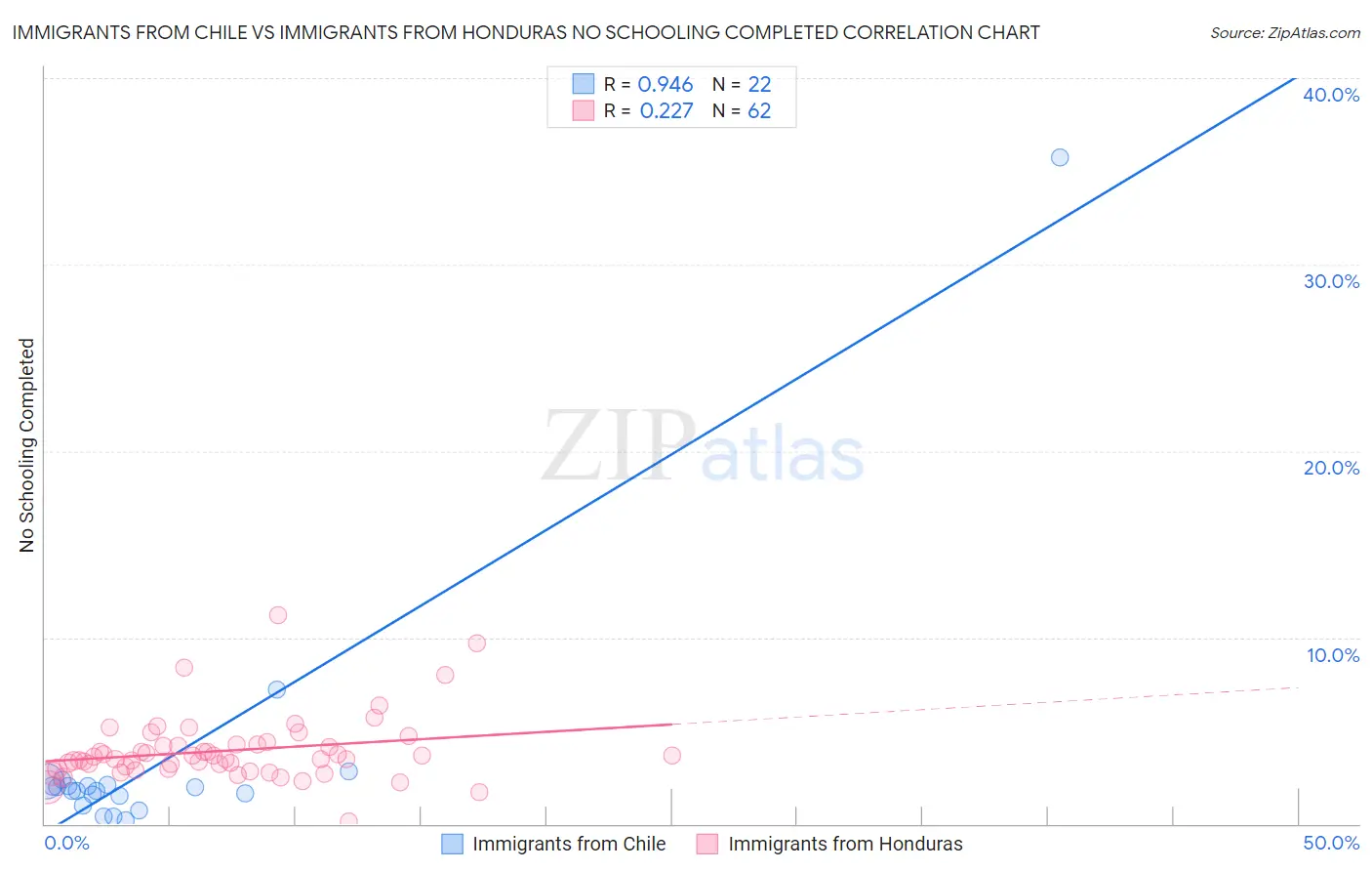 Immigrants from Chile vs Immigrants from Honduras No Schooling Completed