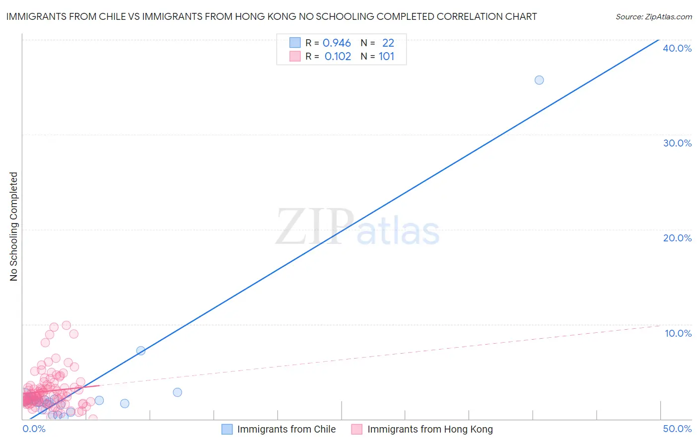 Immigrants from Chile vs Immigrants from Hong Kong No Schooling Completed