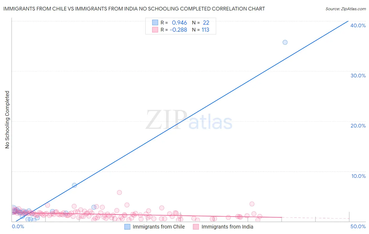 Immigrants from Chile vs Immigrants from India No Schooling Completed