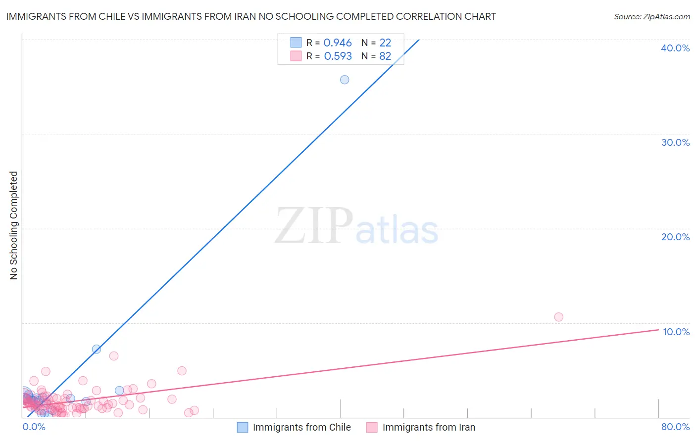 Immigrants from Chile vs Immigrants from Iran No Schooling Completed