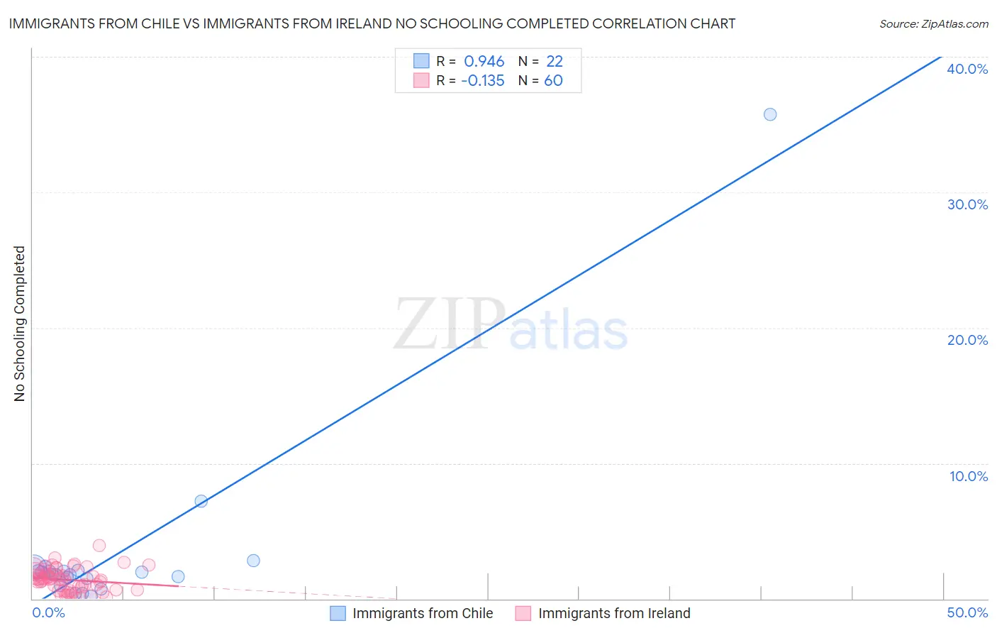 Immigrants from Chile vs Immigrants from Ireland No Schooling Completed