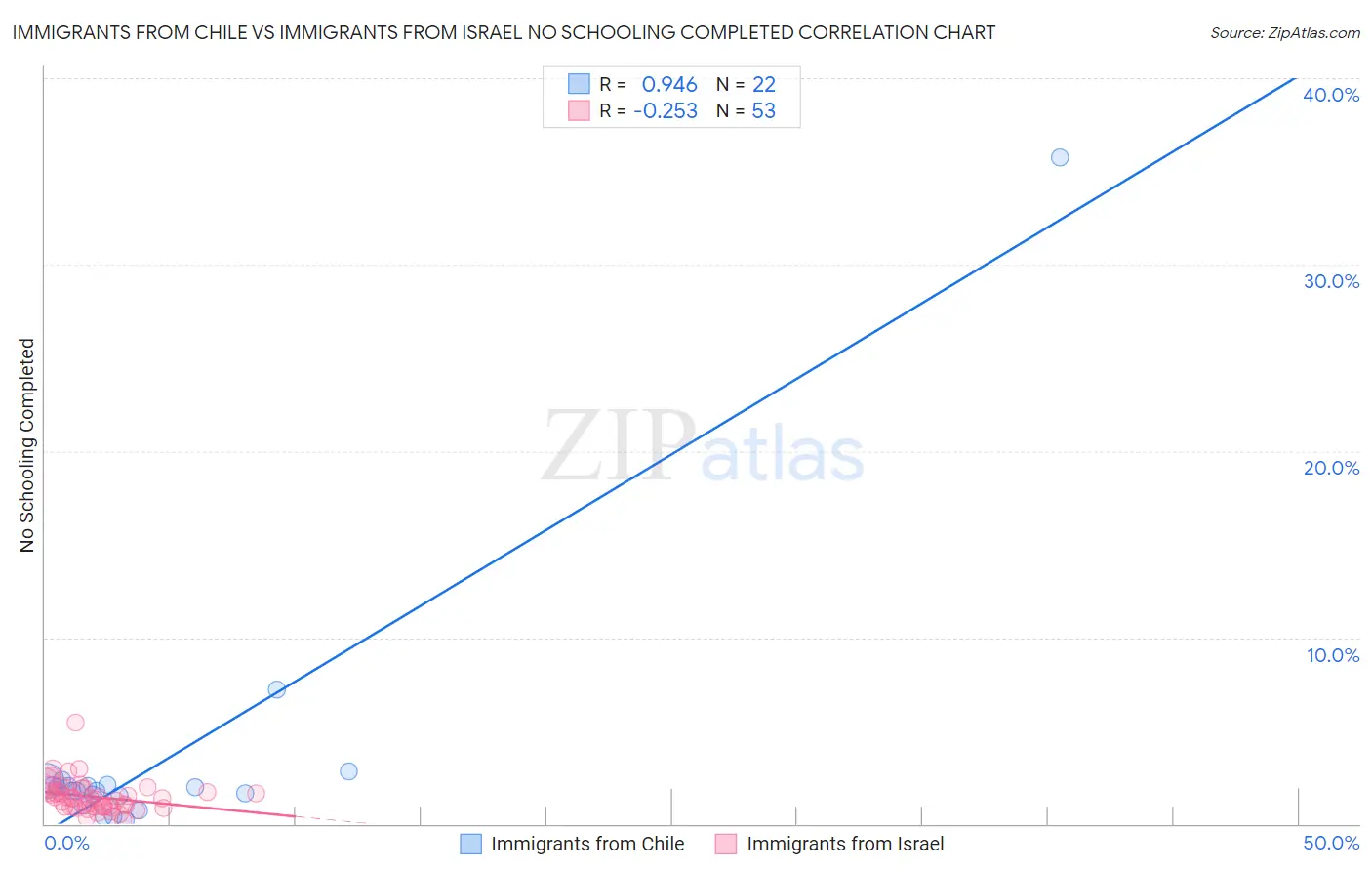 Immigrants from Chile vs Immigrants from Israel No Schooling Completed