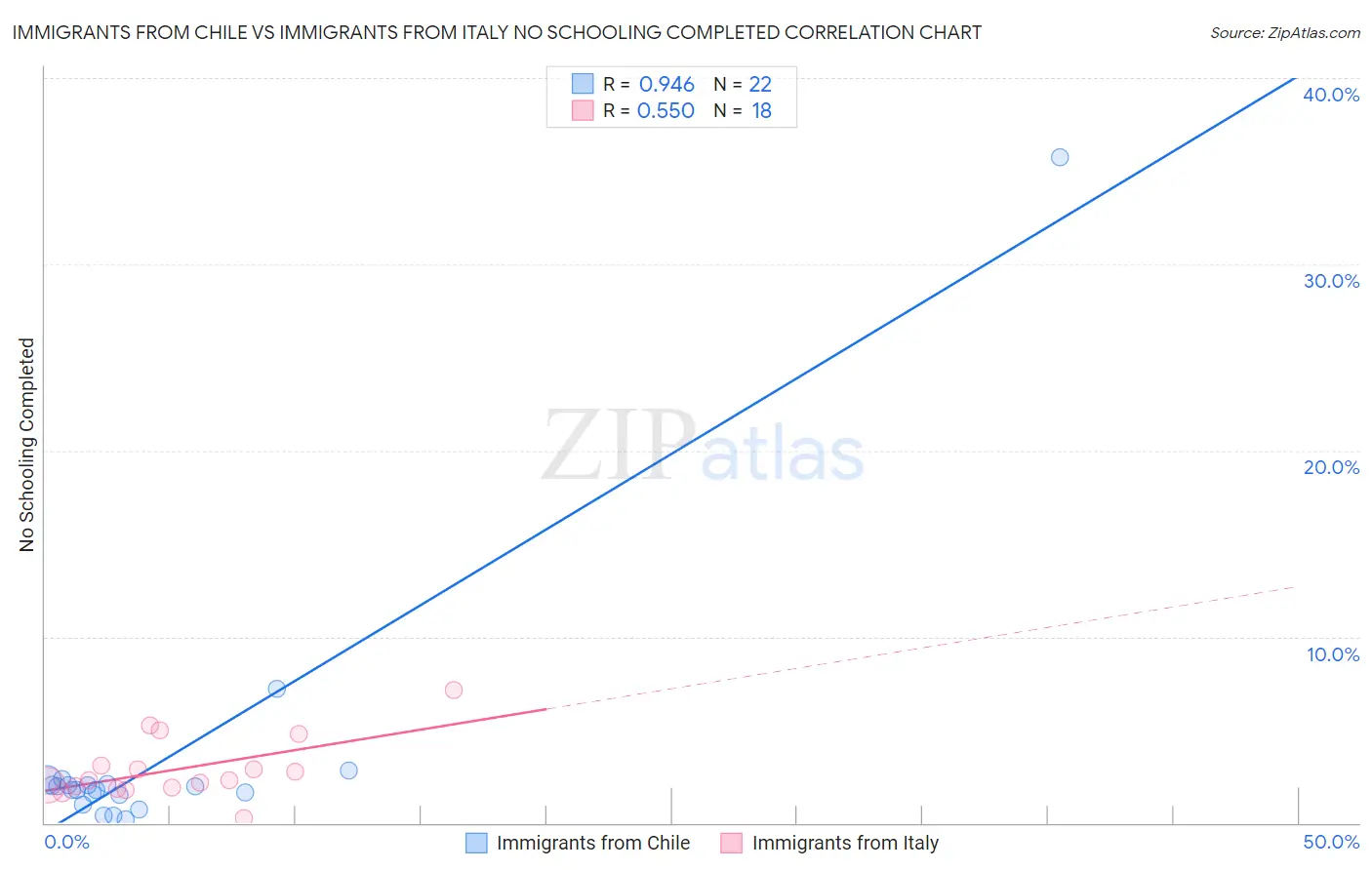 Immigrants from Chile vs Immigrants from Italy No Schooling Completed