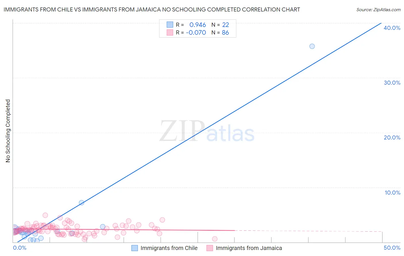 Immigrants from Chile vs Immigrants from Jamaica No Schooling Completed