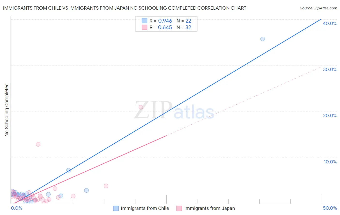 Immigrants from Chile vs Immigrants from Japan No Schooling Completed