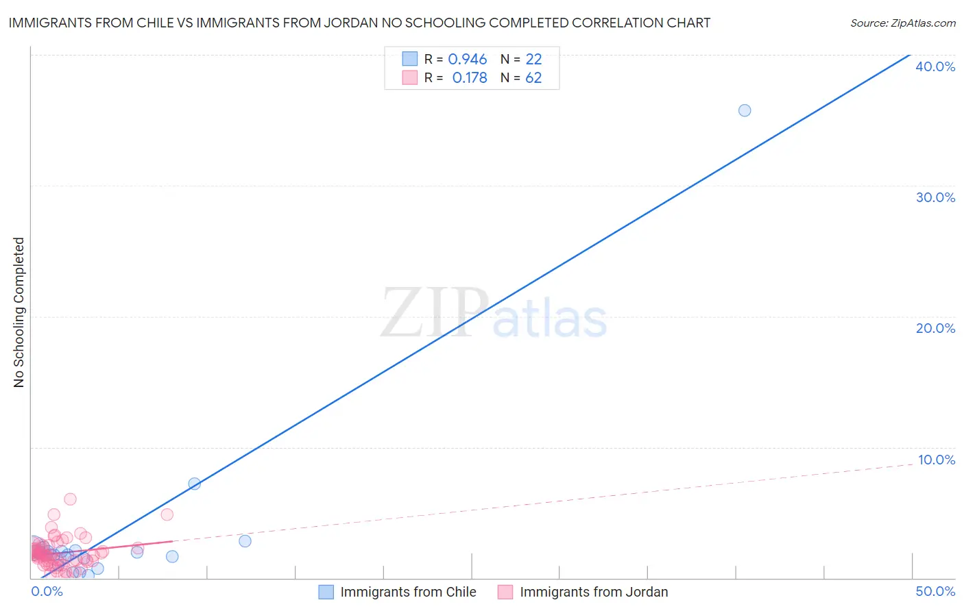 Immigrants from Chile vs Immigrants from Jordan No Schooling Completed