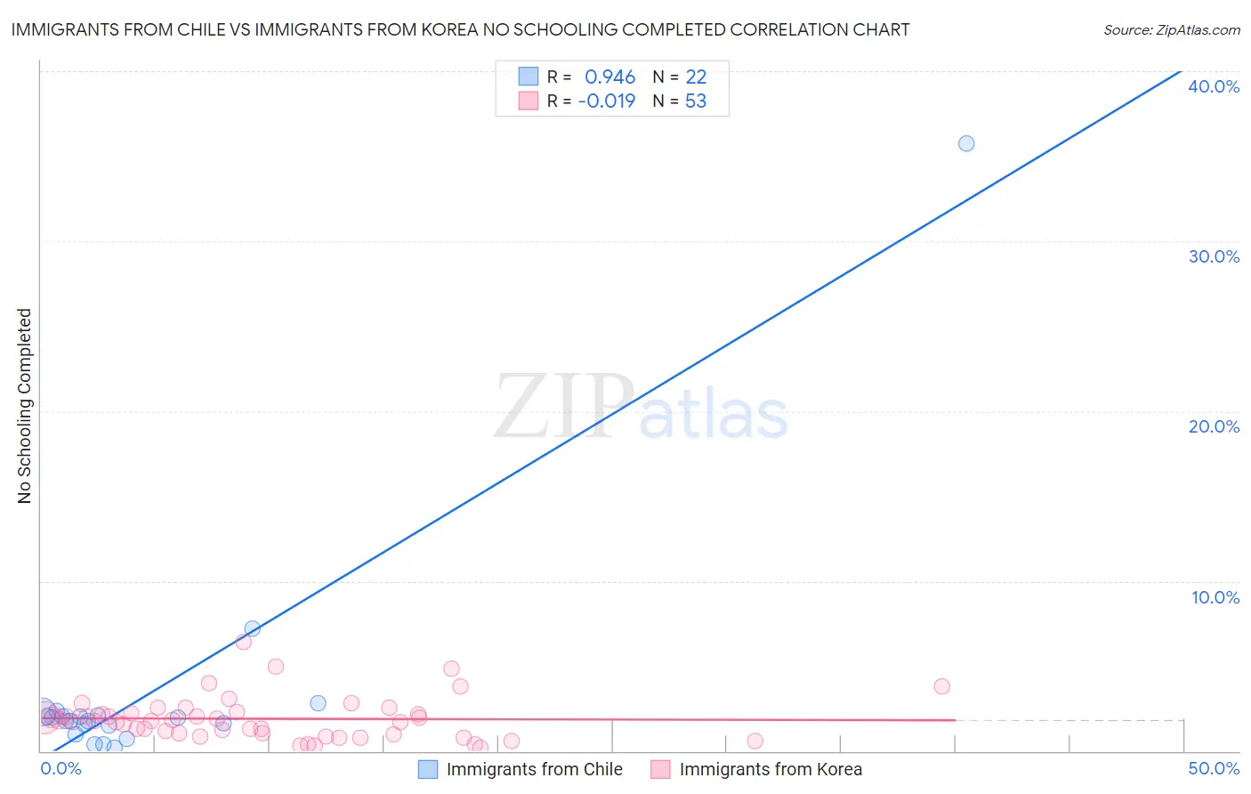 Immigrants from Chile vs Immigrants from Korea No Schooling Completed