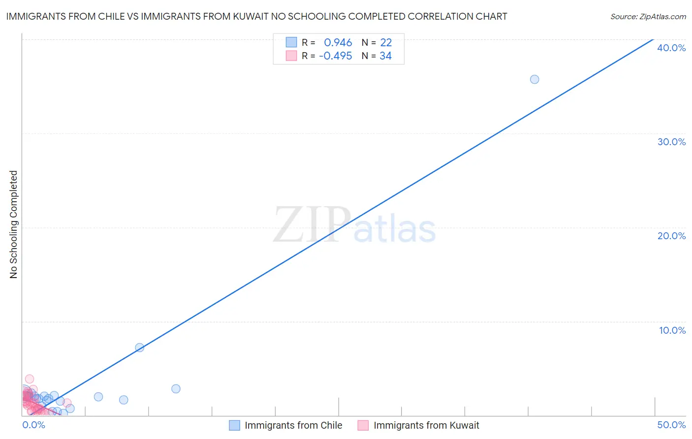Immigrants from Chile vs Immigrants from Kuwait No Schooling Completed